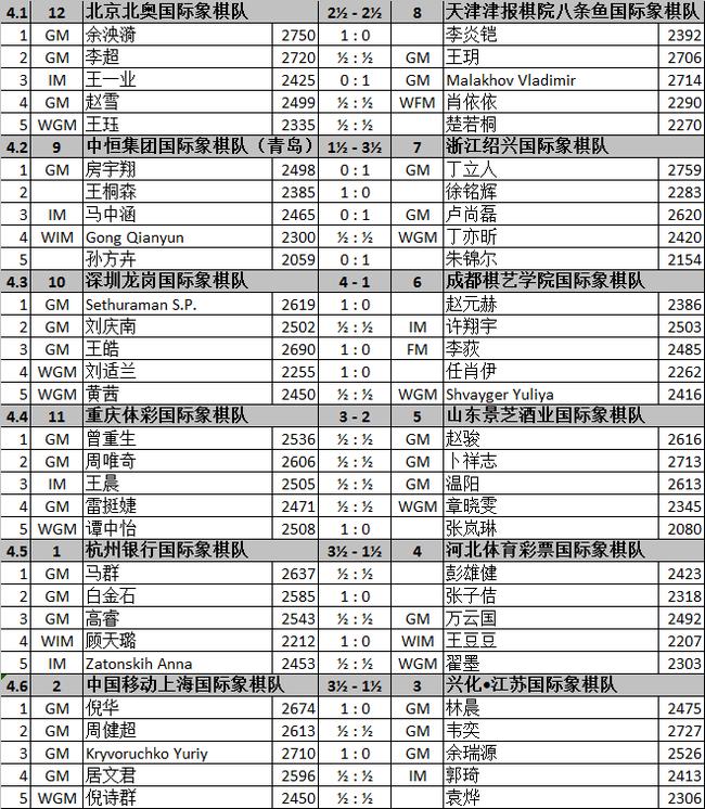重庆国象联赛最新排名,国象甲级赛程