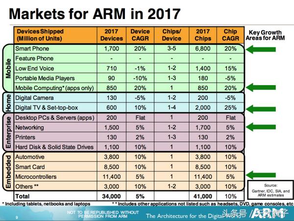 深入了解手机,了解知道“ARM”!