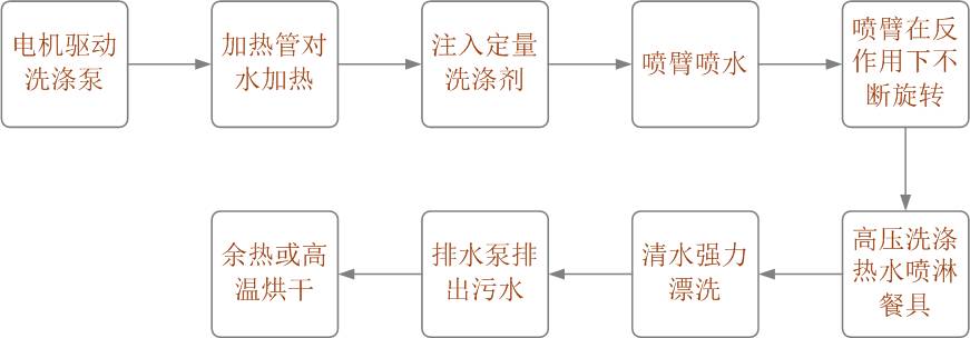 洗碗机的原理动画演示,商用洗碗机的工作原理和接线图