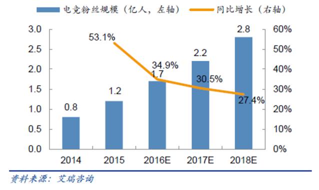 电竞行业如何寻找投资,国家应不应该加大电竞行业投资