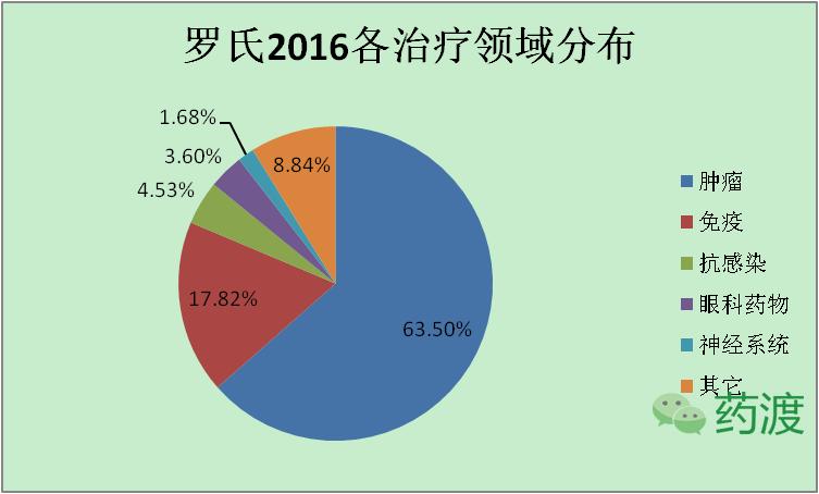 罗氏大分子药物,罗氏重磅新药