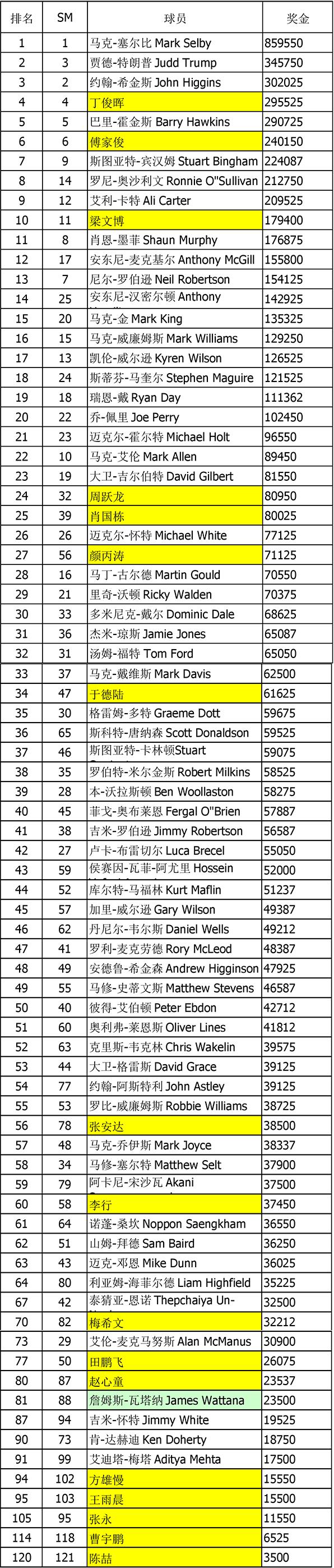 2016-17西甲冠军,2016年世锦赛塞尔比夺冠奖金
