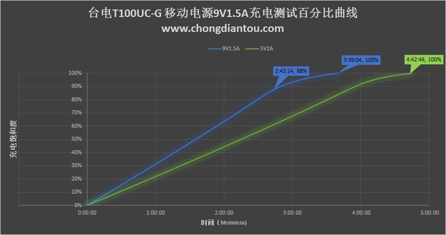 台电20000毫安快充充电宝测评,台电大屏数显18w双向快充充电宝