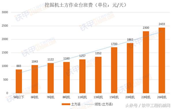工地挖机台班费怎么计算,挖机台班费涨价视频