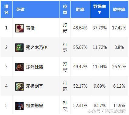 英雄联盟如何出装克制对面英雄,英雄联盟打野怎么压制对面