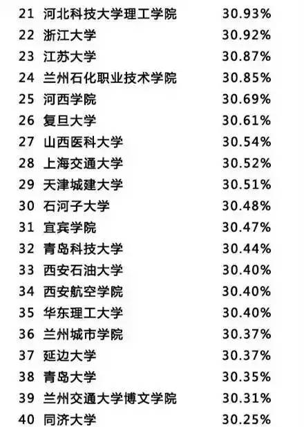 中国单身排行榜,各省单身排行榜