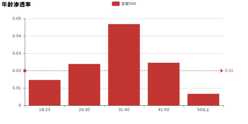 宝骏560自动挡评测视频,宝骏560评测yyp