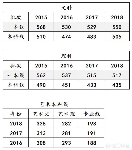 2023年高考分数录取线2本,2023高考分数线汇总帖