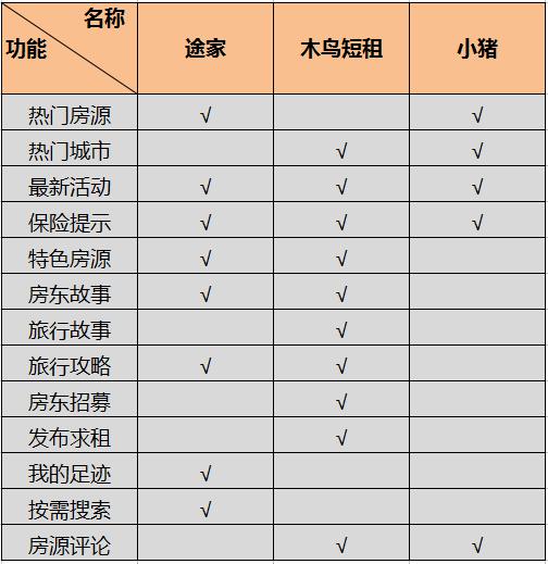 途家小猪短租靠谱吗,木鸟民宿与小猪短租