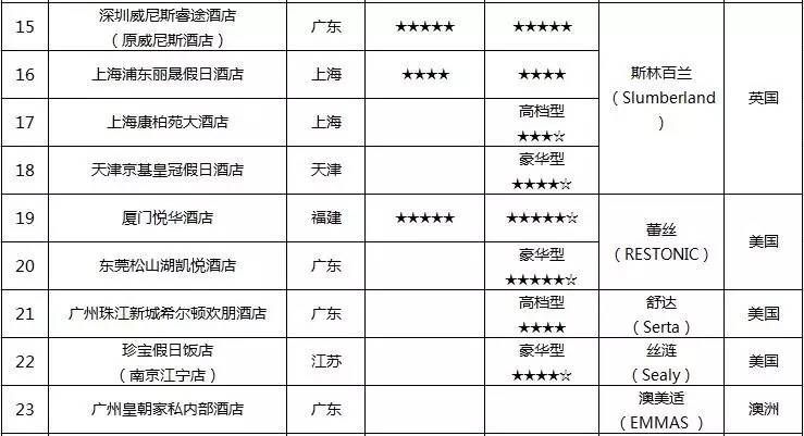 酒店床垫有哪些,床垫曝光名单