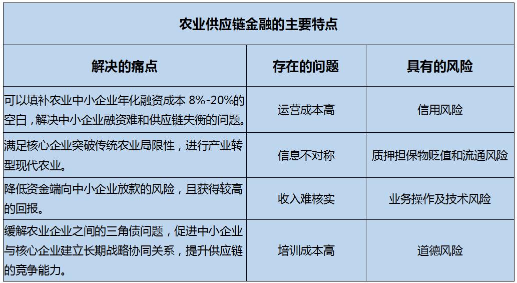 P2P平台如何挖掘农业供应链金融市场？