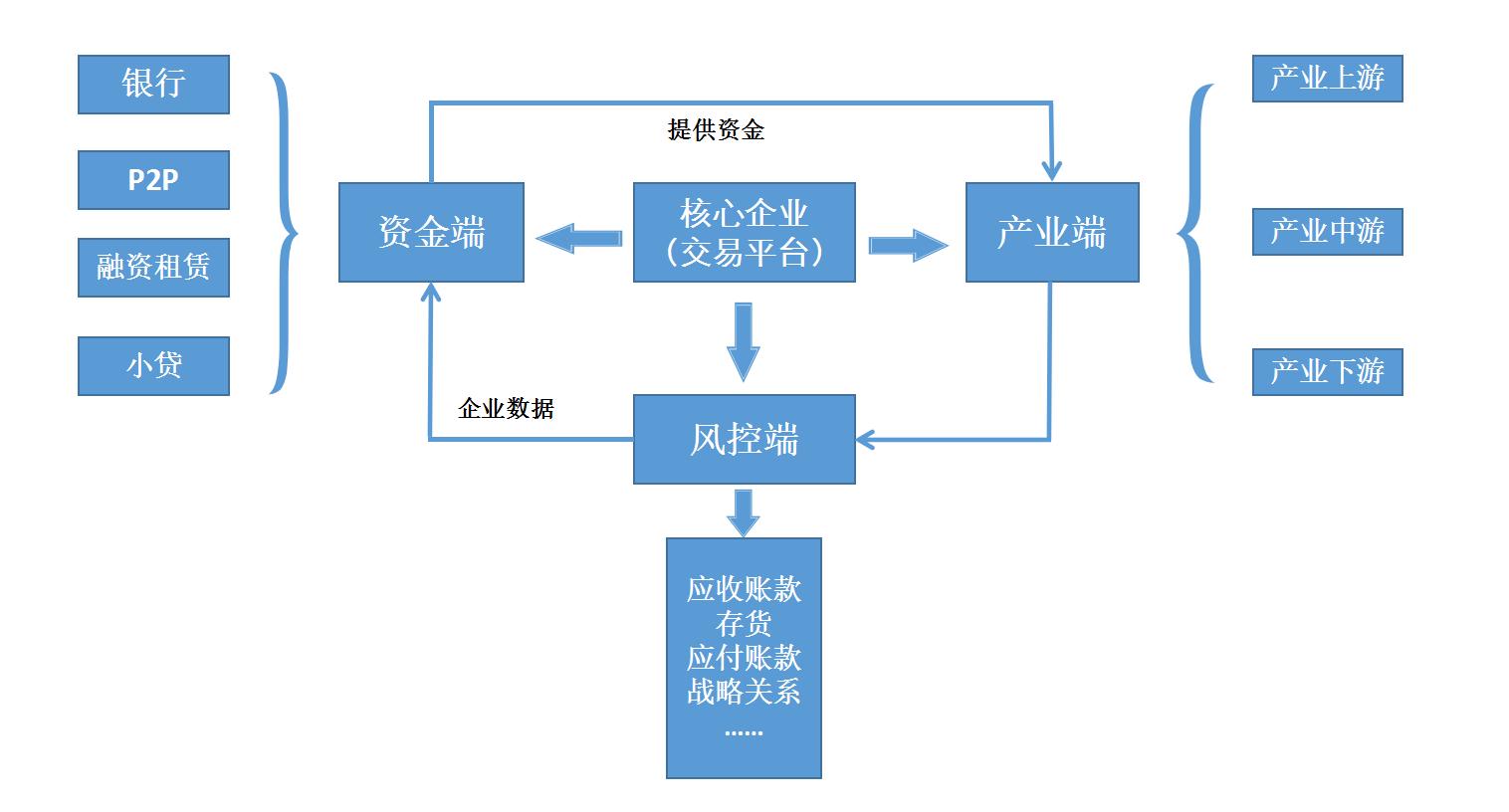 P2P平台如何挖掘农业供应链金融市场？