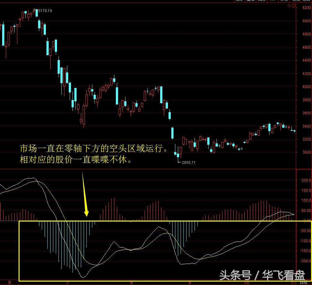股市实战技术分析技法,股市macd操作方法