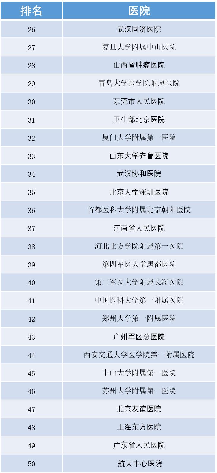 寻医问药哪家强，国内优秀肿瘤医院全收录
