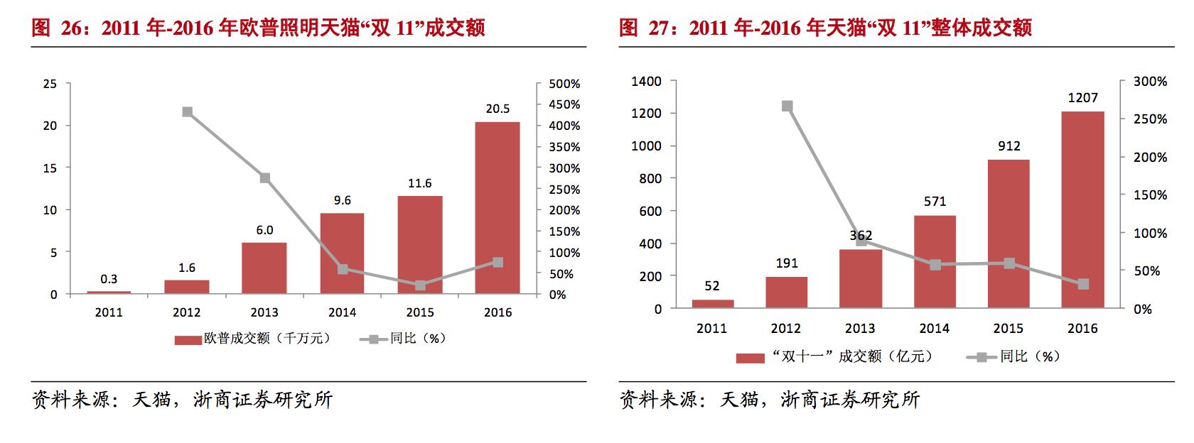 欧普照明：国内LED照明应用龙头，享受大行业红利