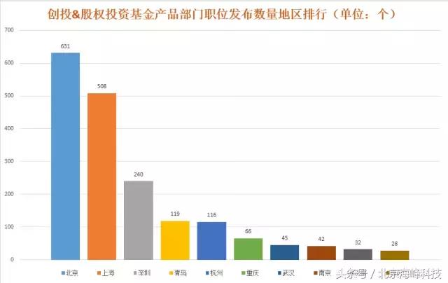 尽调宝大数据揭秘私募行业招聘排行榜！