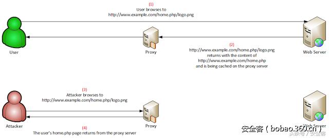 浅析WebCache欺骗攻击(含演示视频)