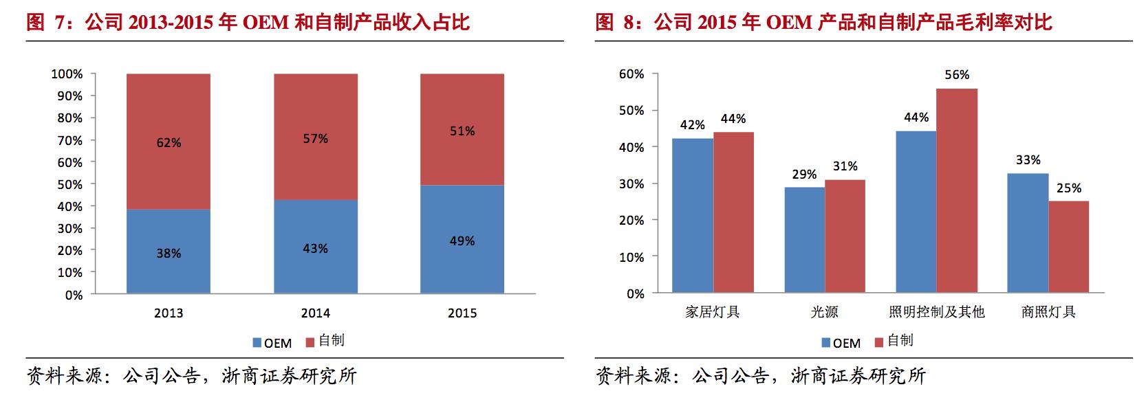 欧普照明：国内LED照明应用龙头，享受大行业红利