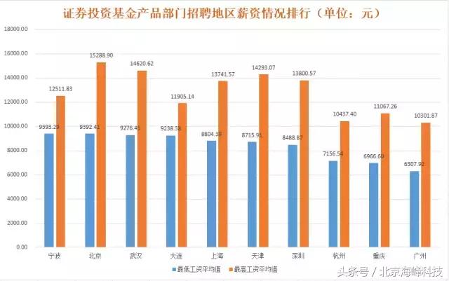 尽调宝大数据揭秘私募行业招聘排行榜！
