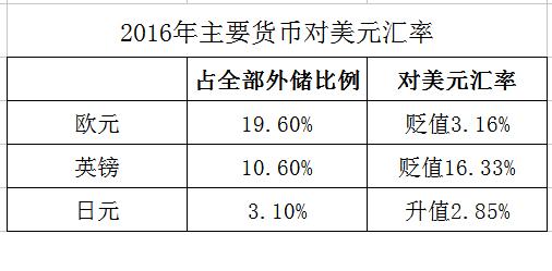 中国3万亿美元外汇储备在哪里,3万亿美元外汇储备去哪里了