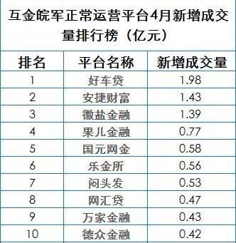安徽网贷行业4月份数据报告:江湖之下贼影难防
