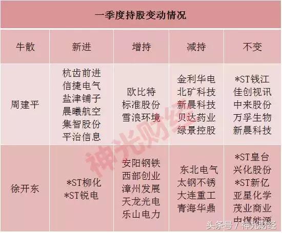 牛散周信钢持股排名一览表,牛散赵建平有多大资金