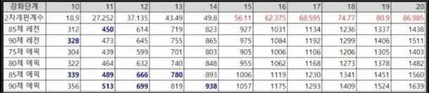 韩服dnf荒古强化20后面继承会掉吗,dnf手游韩服释魂跟荒古伤害