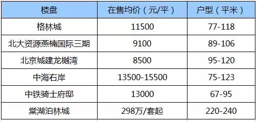 城南在售的楼盘,城南新楼盘值得买吗
