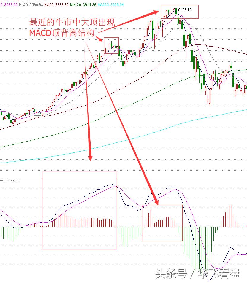 macd顶底背离选股方法,股市实战派