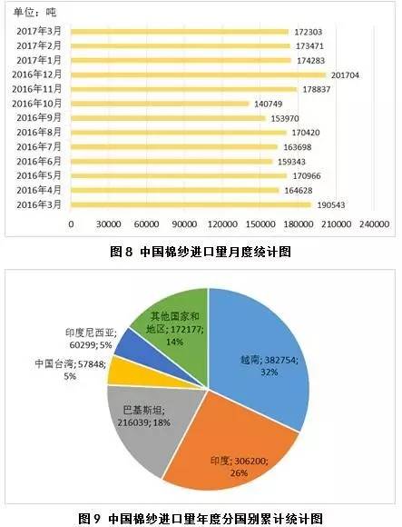 4月月报（数据分析篇）：内外棉价差缩小国产纱优势犹存