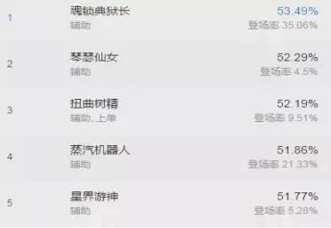 lol最完美的辅助英雄,lol琴女辅助教学天赋