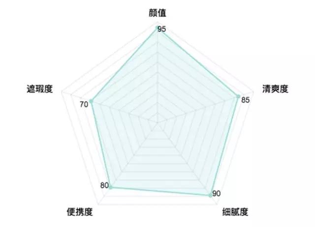 气垫哪一款比较好用,最好用的气垫排行适合干皮