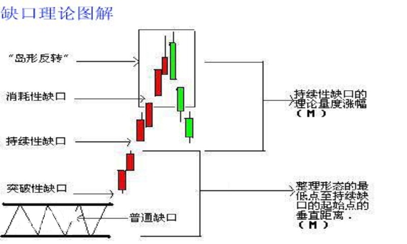 股票缺口的应用方法,股票缺口处理教学