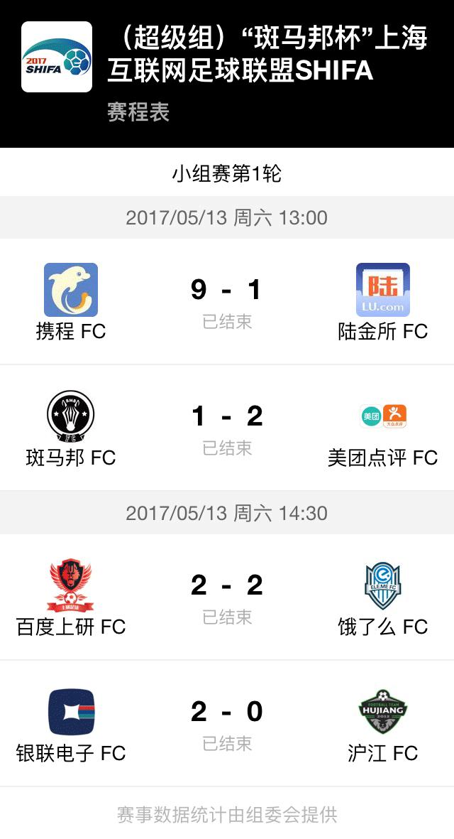 SHIFA超级组第一轮开战，携程开挂，两人上演帽子戏法！