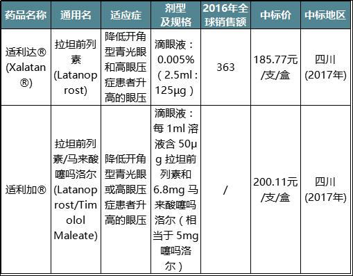 辉瑞相关国内药企,辉瑞在中国的畅销产品