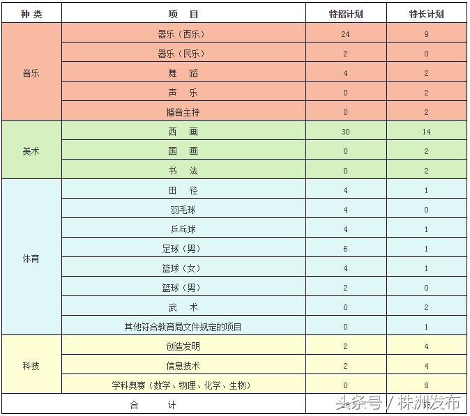2020年株洲市二中音乐特长生招生,株洲市二中特招哪些特长生