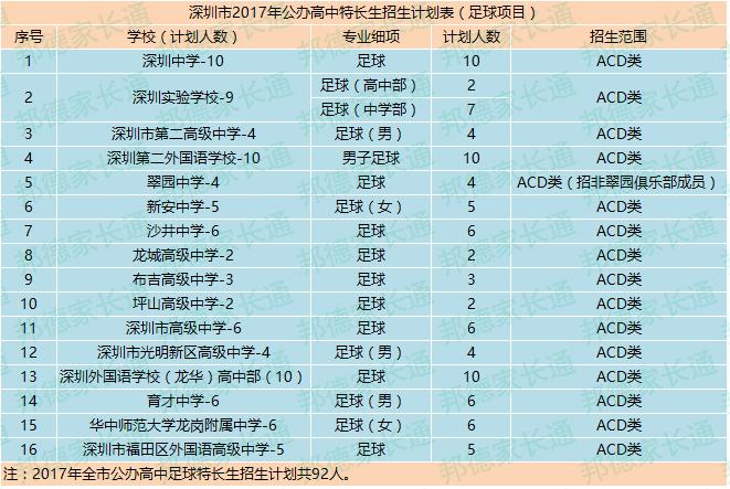 2017深圳特长招生简章,深圳初升高体育特长生招生标准