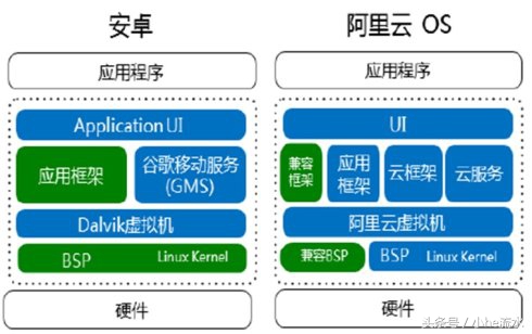 为什么阿里云os很流畅,阿里云os是鸿蒙的前辈吗