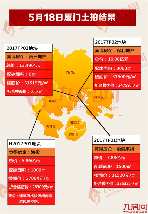 合肥4宗地揽金14.06亿,4宗地块总成交额998亿元