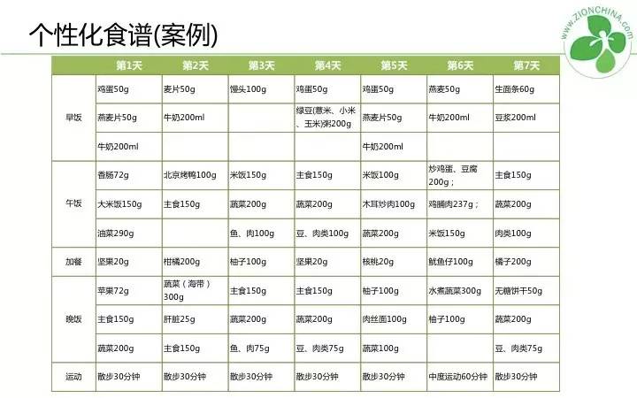 三个月，糖化从7.6降到了6.4！