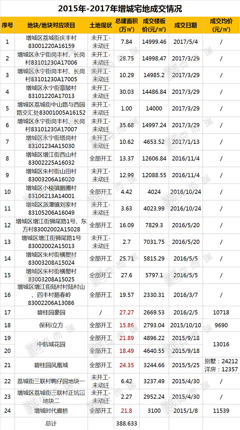 广州增城新增12.7亿出让地块,近60亿元增城3宗宅地出让曝光