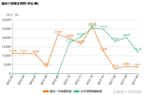 江淮瑞风s3为啥停产了,瑞风s3现状