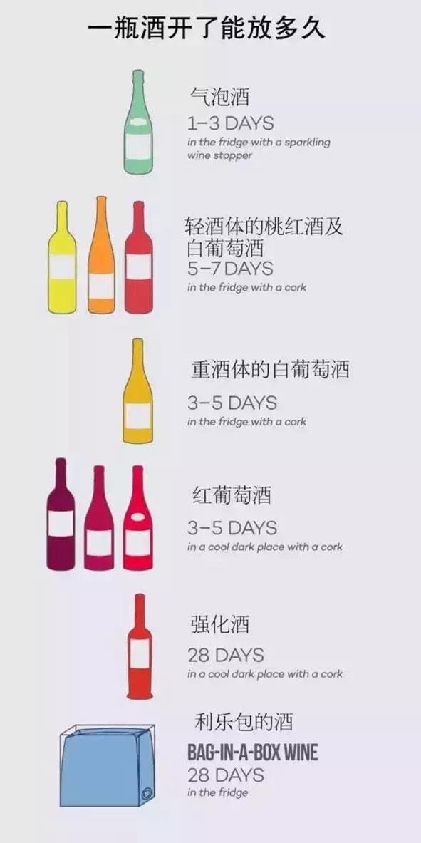 红酒一次喝不完可以存放多久,醒过的红酒可以放多久