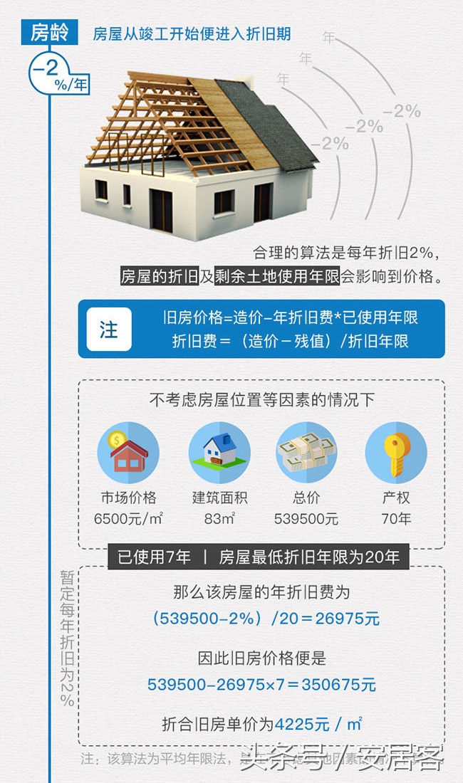 你家的房子现在值多少钱？看完这个估价公式就能算出来了！