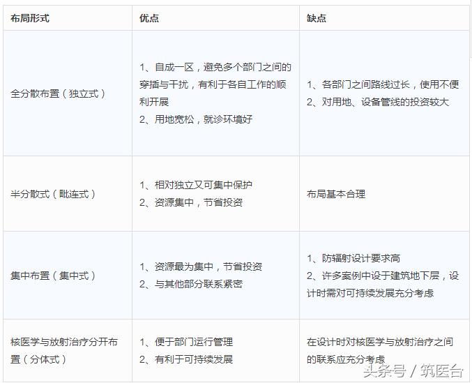 核医学科设计平面图,核医学和放射治疗技术