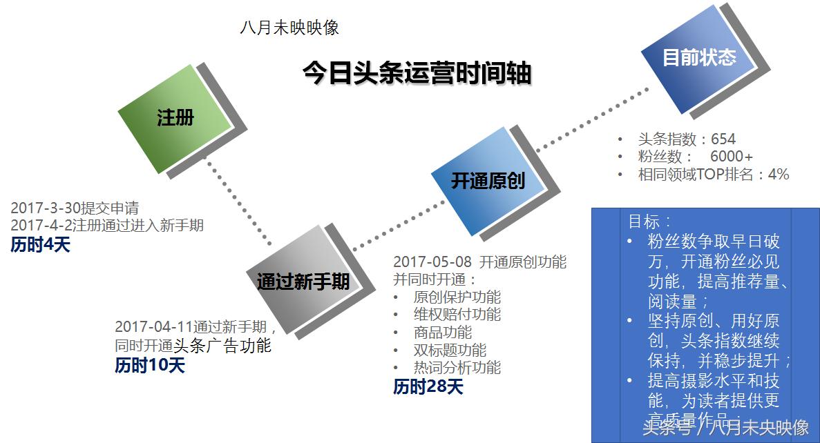 头条号新手期能申请原创吗,头条号新手期能不能申请原创