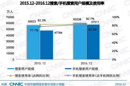 搜狗搜索发展趋势,搜狗搜索广告推广的优势