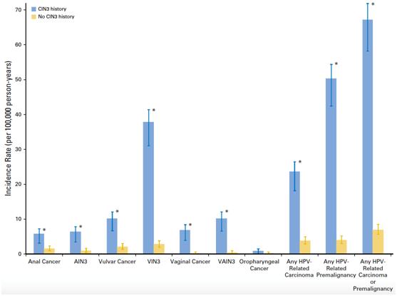 宫颈上皮内瘤变3级是恶性肿瘤吗,低度上皮内瘤变hpv阳性是宫颈癌吗