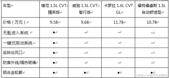 2017款锋范值得入手吗,本田锋范颜值巅峰