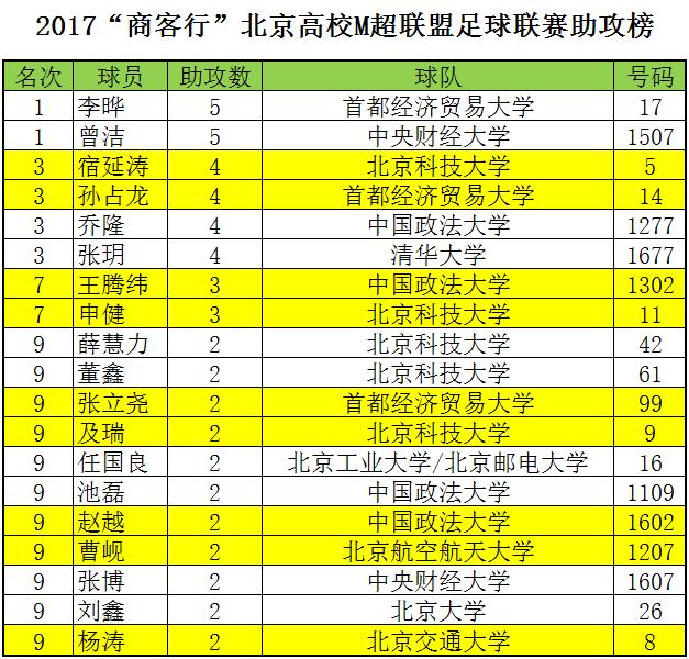 2017“商客行”北京高校M超联盟足球联赛第五轮赛报
